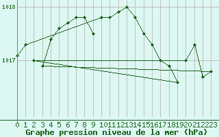 Courbe de la pression atmosphrique pour Calvi (2B)