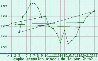 Courbe de la pression atmosphrique pour Madrid / Retiro (Esp)