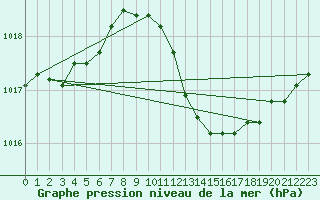 Courbe de la pression atmosphrique pour Bziers Cap d