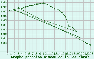 Courbe de la pression atmosphrique pour Malin Head