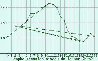 Courbe de la pression atmosphrique pour Herbault (41)