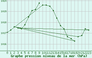 Courbe de la pression atmosphrique pour Sallles d