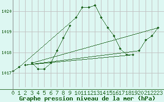 Courbe de la pression atmosphrique pour La Poblachuela (Esp)