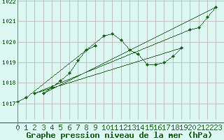 Courbe de la pression atmosphrique pour Muret (31)