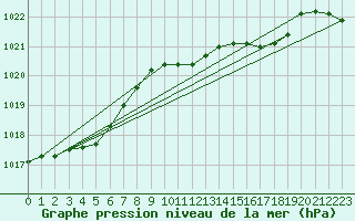 Courbe de la pression atmosphrique pour De Bilt (PB)