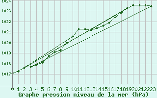 Courbe de la pression atmosphrique pour Neu Ulrichstein