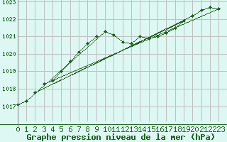 Courbe de la pression atmosphrique pour Nyon-Changins (Sw)