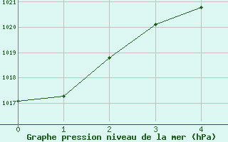 Courbe de la pression atmosphrique pour Iskoras 2