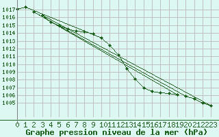 Courbe de la pression atmosphrique pour Aniane (34)