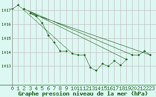 Courbe de la pression atmosphrique pour Geilo Oldebraten