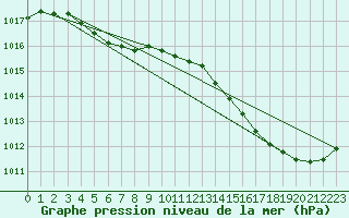 Courbe de la pression atmosphrique pour Montredon des Corbires (11)