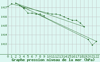 Courbe de la pression atmosphrique pour Treize-Vents (85)