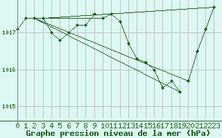 Courbe de la pression atmosphrique pour Nmes - Garons (30)