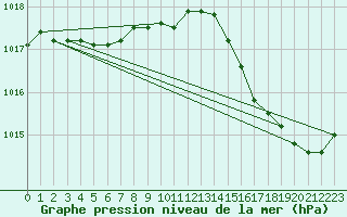 Courbe de la pression atmosphrique pour Sandillon (45)