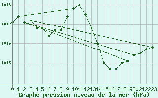 Courbe de la pression atmosphrique pour La Poblachuela (Esp)