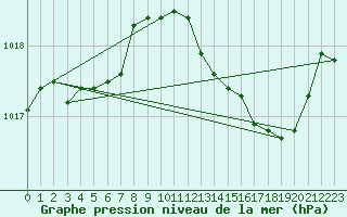 Courbe de la pression atmosphrique pour Grasque (13)