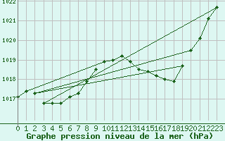Courbe de la pression atmosphrique pour Bziers Cap d