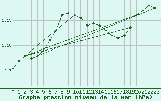 Courbe de la pression atmosphrique pour Cabauw Tower