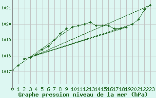 Courbe de la pression atmosphrique pour Herhet (Be)