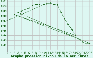 Courbe de la pression atmosphrique pour Jogeva