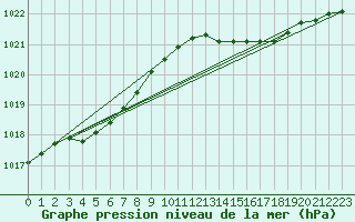 Courbe de la pression atmosphrique pour Bruxelles (Be)