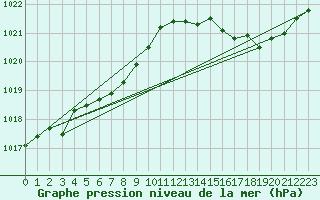 Courbe de la pression atmosphrique pour Gurande (44)