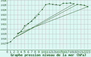 Courbe de la pression atmosphrique pour Le Mesnil-Esnard (76)