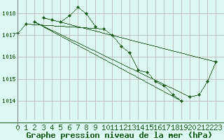 Courbe de la pression atmosphrique pour Die (26)