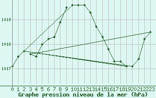 Courbe de la pression atmosphrique pour Carrion de Calatrava (Esp)