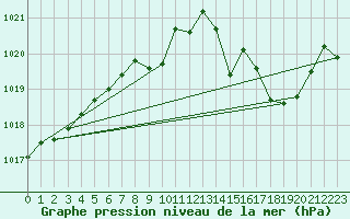 Courbe de la pression atmosphrique pour Langres (52) 