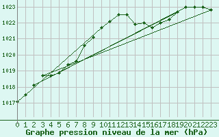 Courbe de la pression atmosphrique pour Brest (29)