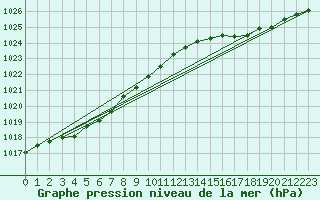 Courbe de la pression atmosphrique pour Lanvoc (29)