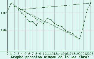 Courbe de la pression atmosphrique pour Laval (53)