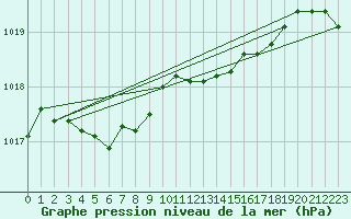 Courbe de la pression atmosphrique pour Offenbach Wetterpar