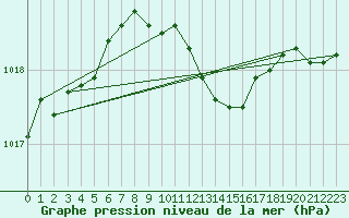 Courbe de la pression atmosphrique pour Horn