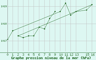 Courbe de la pression atmosphrique pour Kleine-Brogel (Be)