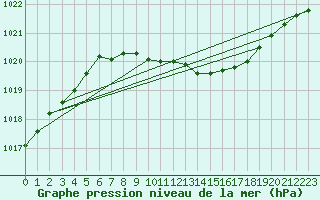 Courbe de la pression atmosphrique pour Gvarv