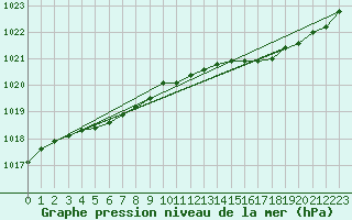 Courbe de la pression atmosphrique pour Beitem (Be)