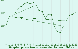 Courbe de la pression atmosphrique pour Pully-Lausanne (Sw)