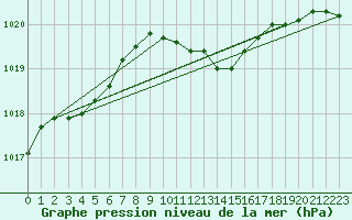 Courbe de la pression atmosphrique pour De Bilt (PB)