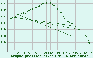 Courbe de la pression atmosphrique pour Lamballe (22)