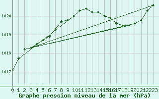 Courbe de la pression atmosphrique pour Sorcy-Bauthmont (08)