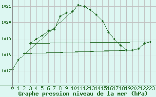 Courbe de la pression atmosphrique pour La Chapelle-Montreuil (86)