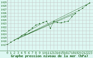 Courbe de la pression atmosphrique pour Logrono (Esp)