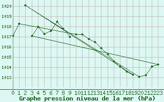 Courbe de la pression atmosphrique pour Albi (81)