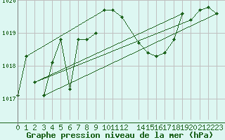 Courbe de la pression atmosphrique pour Bialystok