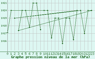 Courbe de la pression atmosphrique pour Cardak