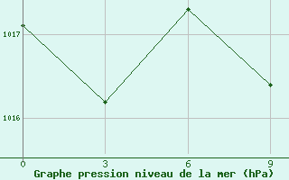 Courbe de la pression atmosphrique pour Syros