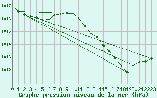 Courbe de la pression atmosphrique pour Millau (12)