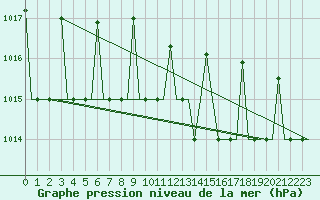 Courbe de la pression atmosphrique pour Vilnius